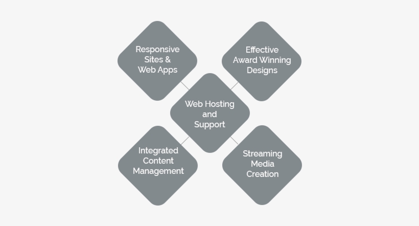 Complete Website Design - Responsive Web Design, transparent png