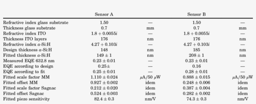 Design And Fitted Model Parameters For The Optical - Sleep Disturbances Scale For Children, transparent png