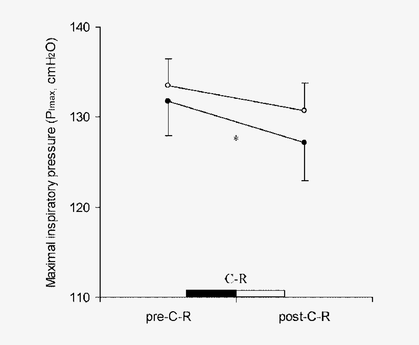 Mean Maximal Inspiratory Pressure (p Imax ) Pre C R - Diagram, transparent png