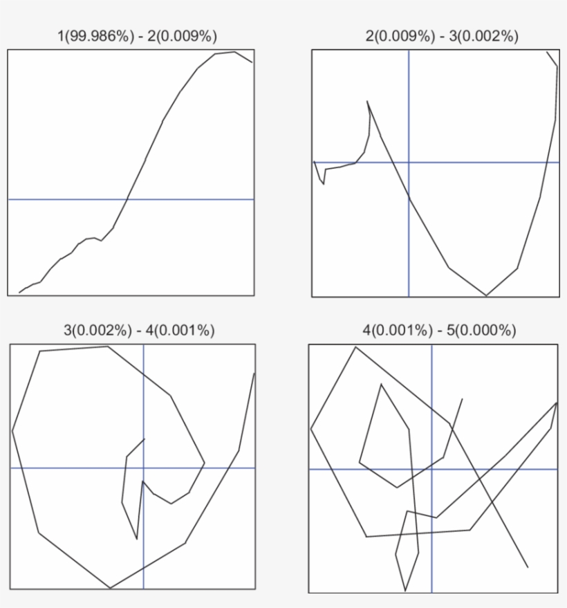 Scatterplots Of The Pared Eigenvectores For The 10-mile - Scatter Plot, transparent png