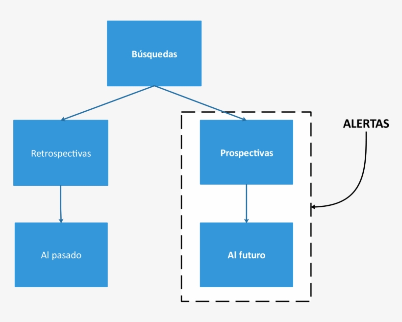 Diagrama Sobre Tipos De Búsqueda Que Incluye Las Alertas - Database, transparent png