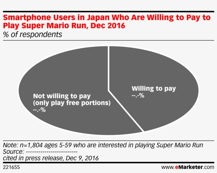 Smartphone Users In Japan Who Are Willing To Pay To Music Industry