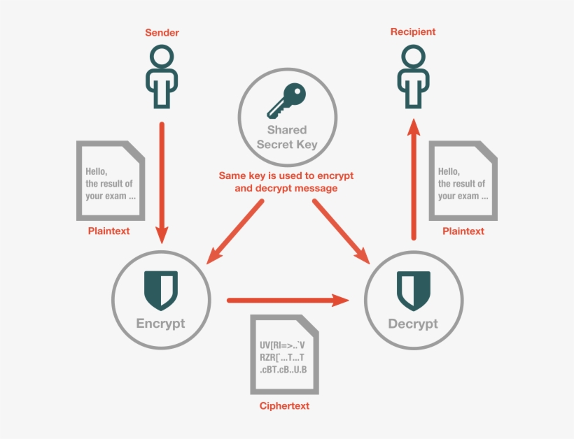 Private And Public Keys - Https, transparent png