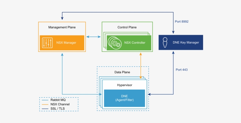 The Distributed Network Encryption Architecture Diagram - Encryption, transparent png