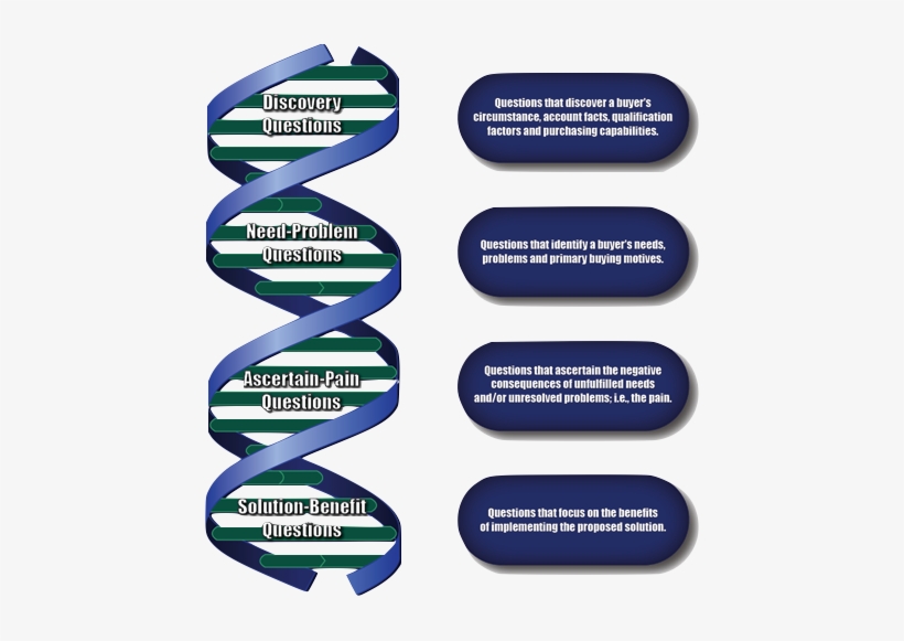 Dna Method - Dna, transparent png