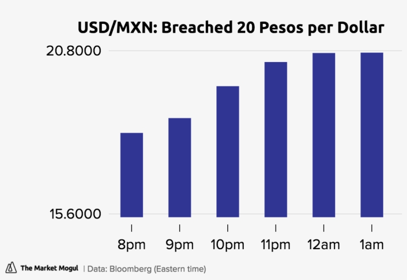 Breached 20 Pesos Per Dollar Usdmxn Tmmchart - Usb, transparent png