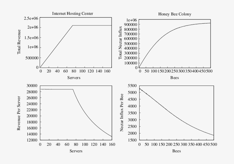 Revenue And Nectar Influx Functions Of A Honeybee Colony - Diagram, transparent png