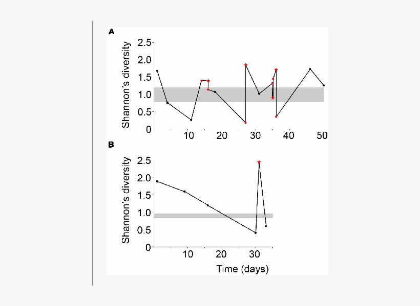 Shannon's Diversity Index For The Male And (b) Female - Diagram, transparent png