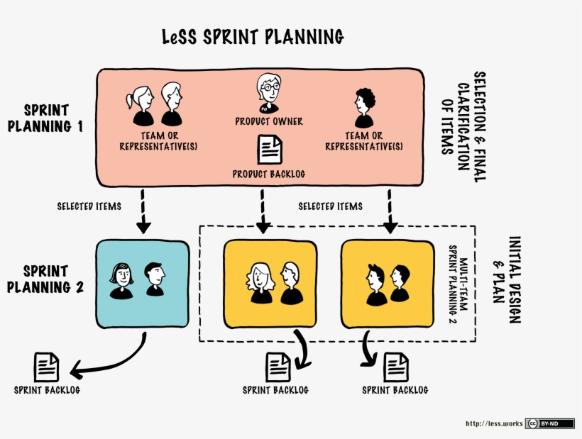 Sprint-planning - Less Agile Framework, transparent png