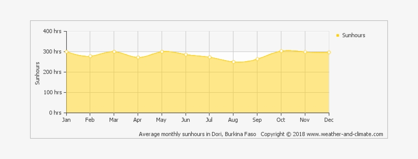 Average Monthly Sunhours In Dori, Burkina Faso Copyright - Los Angeles Hours Of Sunshine, transparent png
