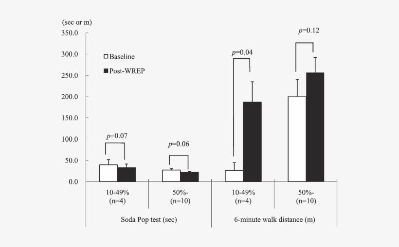 Changes In Performance Of Soda Pop Test And 6-minute - P-value, transparent png