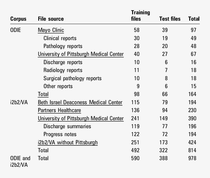 Odie And I2b2/va Train And Test File Counts - Virginia, transparent png
