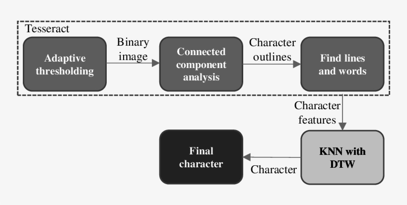 Tesseract-dtw Architecture - - Diagram, transparent png