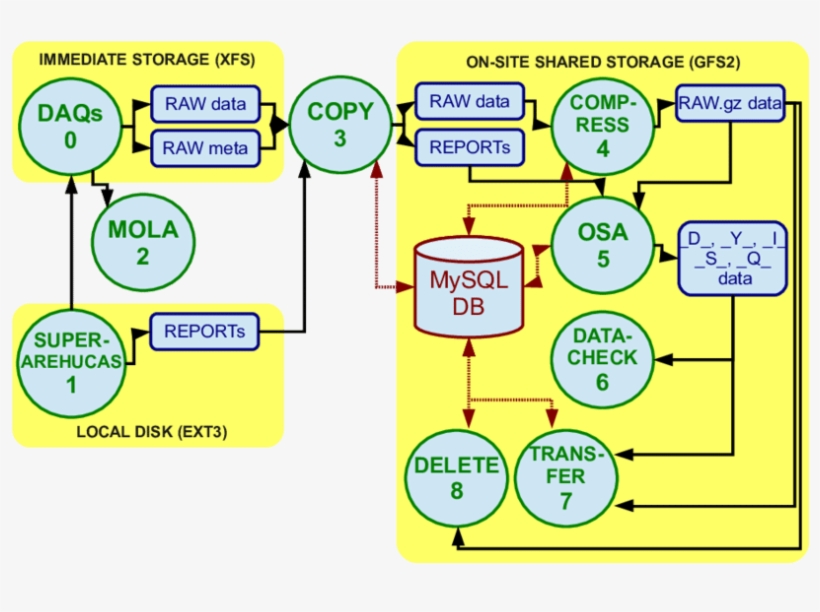 Data Flow Scheme At The Magic Site - Diagram, transparent png