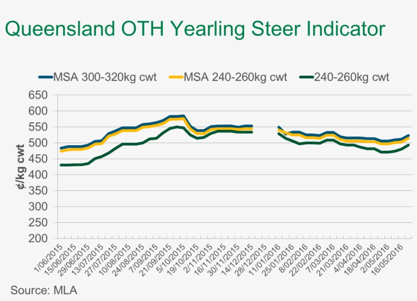 Nsw Oth Yearling Indicators Increased To A Lesser Extent - London Metal Exchange, transparent png