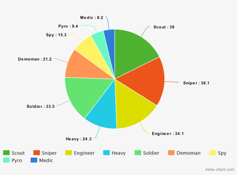 Since Play Time Pie Charts Are A Thing Now - Circle, transparent png