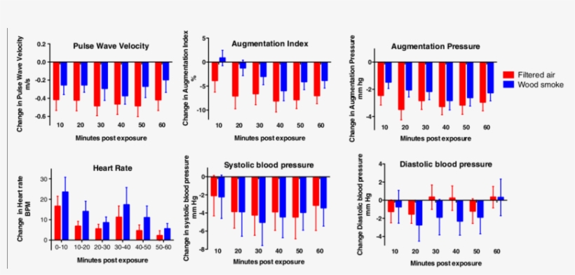 Compared To Filtered Air, Wood Smoke Exposure Increased - Pulse Wave Velocity, transparent png