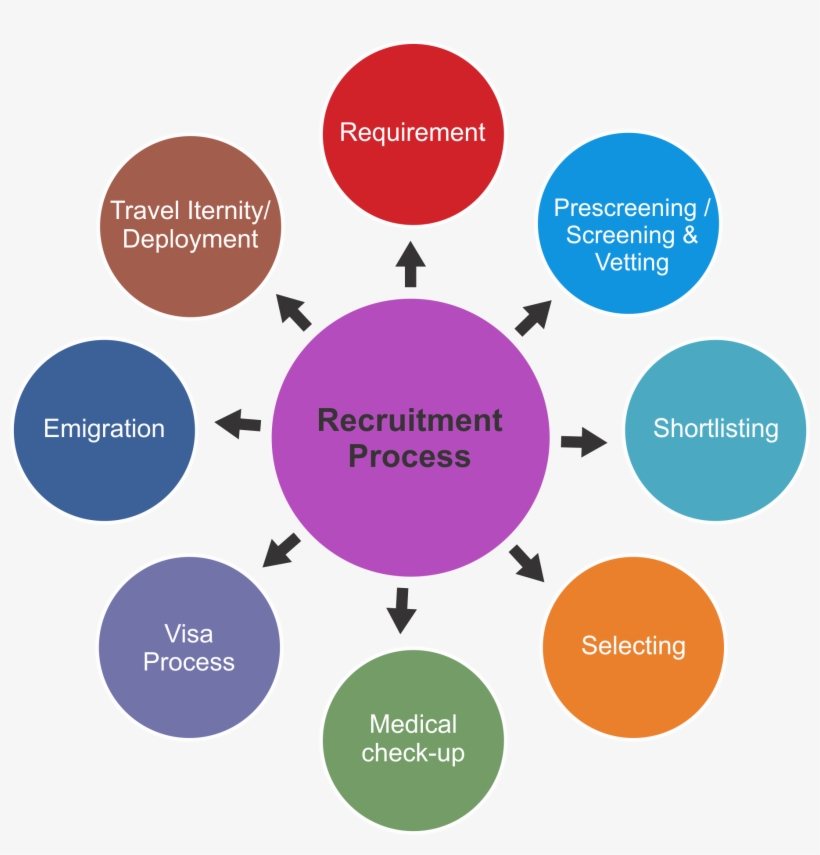 Recruitment Procedure - Ethnography Methodology, transparent png