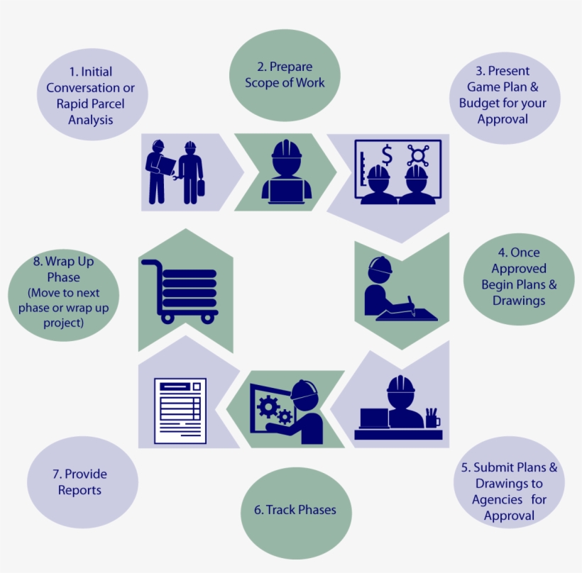 8 Step Procedure - Diagram, transparent png