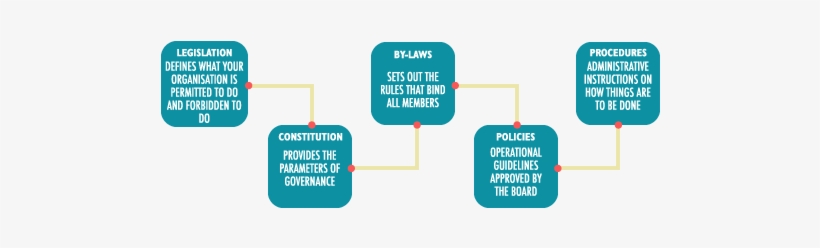What's The Difference Between Policies And Procedures - Legislation Policies And Procedures, transparent png