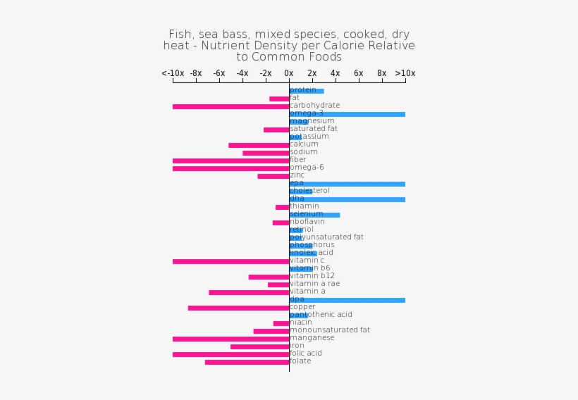 Fish, Sea Bass, Mixed Species, Cooked, Dry Heat Nutrient - Sprouted Bean Nutritional Information, transparent png