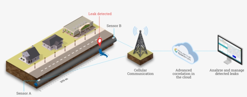 Leak Detection Aqs Sys - Water, transparent png