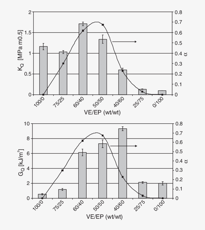 K Q And G Q Data (b) For The Resins Investigated - Diagram, transparent png