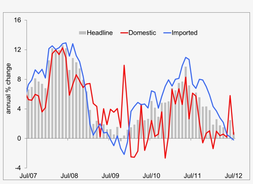 Figure 4 Inflation Has Fallen - Diagram, transparent png