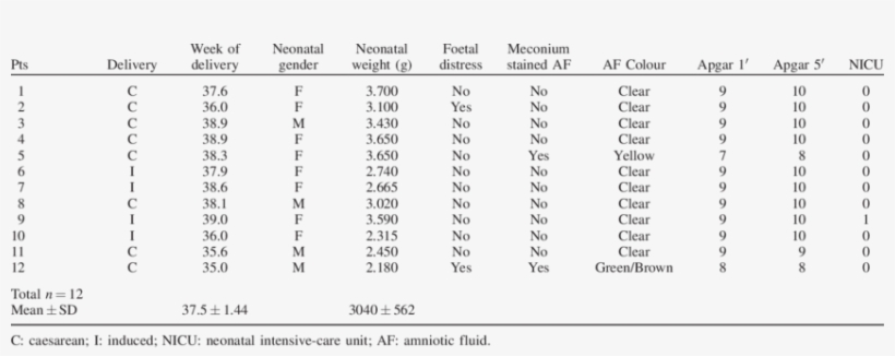 Outcome Of Pregnancy Of The Patients With Icp - Pregnancy, transparent png