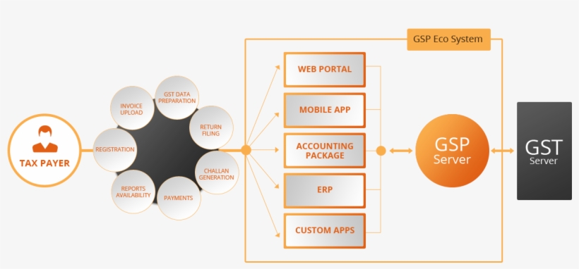 There Is A Different Gst Portal Available For Different - Diagram, transparent png