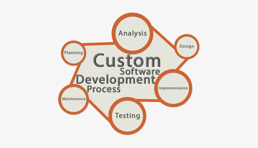 Benefits Of Custom Software Application Development - Custom Software, transparent png