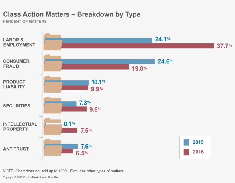 Class-actions By Type - Class Action, transparent png