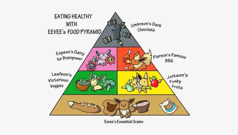 Eevee's Food Pyramid - Eevee Food Pyramid, transparent png