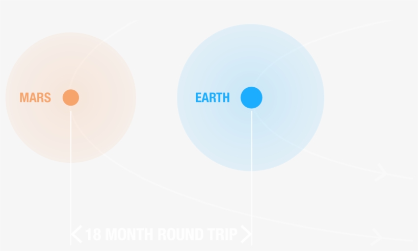 Adding In Time Spent At Mars Conducting Research And - Circle, transparent png