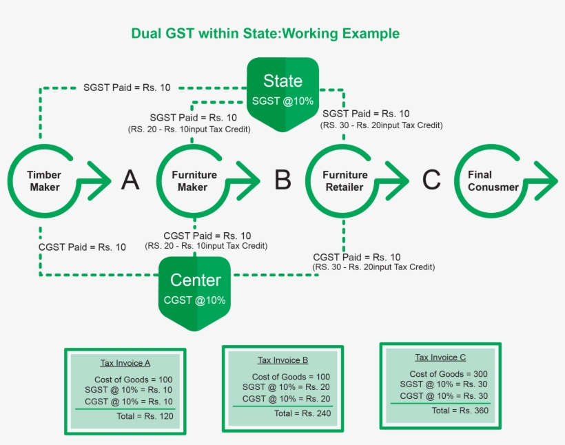 Dual Gst Within State - Diagram, transparent png