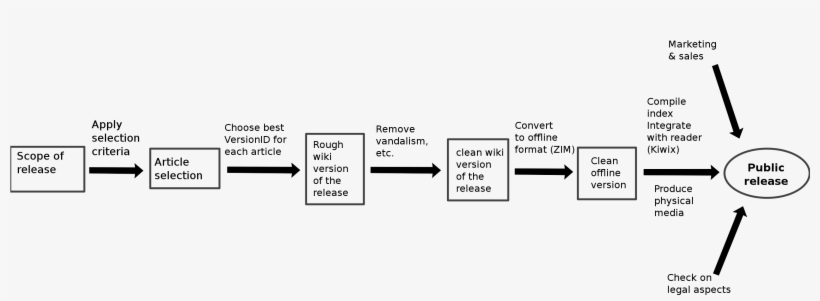 Wp Offline Proccess En - Diagram, transparent png