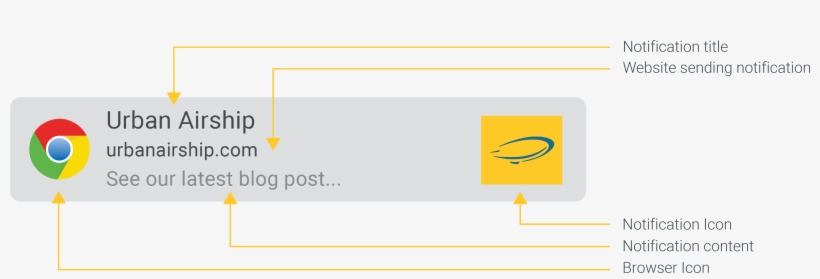 The Anatomy Of A Web Push Notification - Google Chrome, transparent png