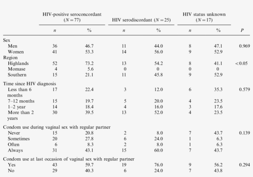 Match Of Hiv Status Between Regular Partners And Sexual - Hiv/aids, transparent png