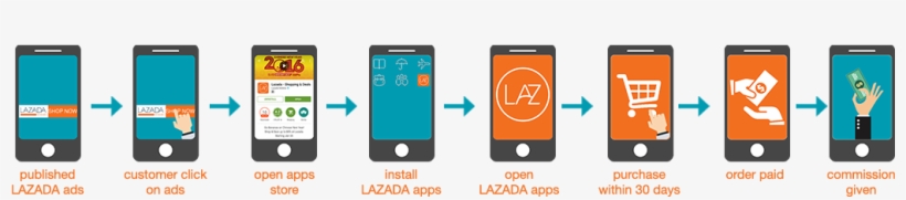 Apps Affiliate Lazada - Affiliate Lazada, transparent png