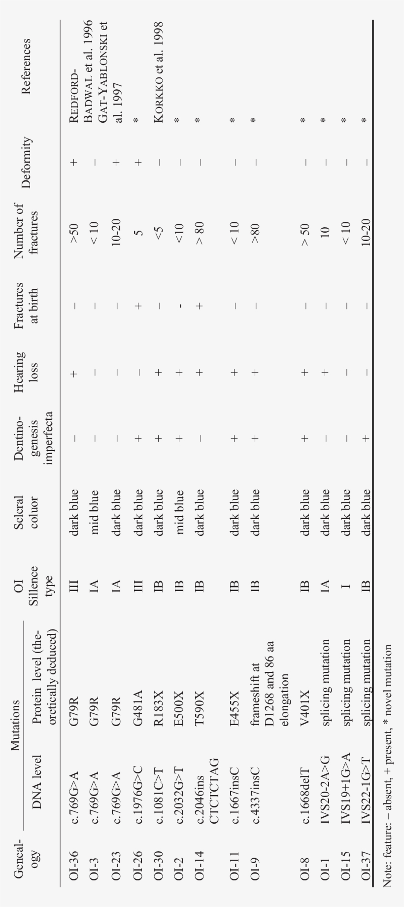 Clinical Manifestation Of Identified Mutations In Oi - Number, transparent png