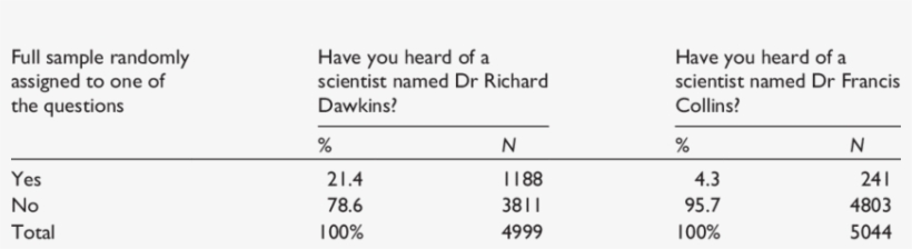 Percentage Of Respondents Who Have Heard Of Richard - Funny Retro, transparent png