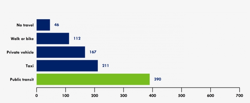 Now We Are On The Cusp Of Major Transformations - Growth In Ride Hailing In Boston, transparent png