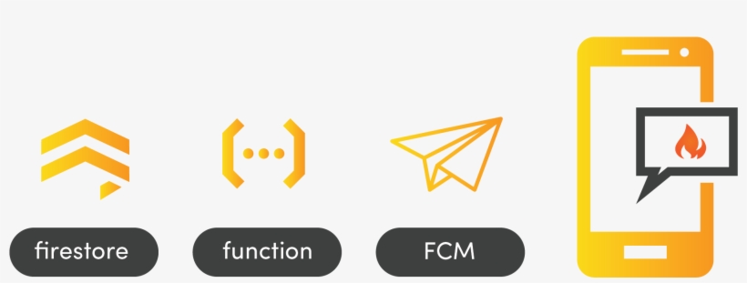 The Basic Sequence Of Events Required For Sending Push - Firebase Realtime Database Diagram, transparent png