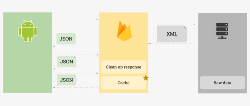 To Use Firebase Realtime Database To Save That Cleaned, transparent png