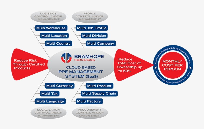 Ppe Management - " - Ppe Supply Chain Model, transparent png