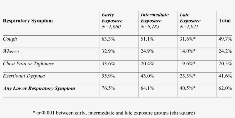 Respiratory Symptoms Of Wtc Exposed Fdny Rescue Workers, transparent png