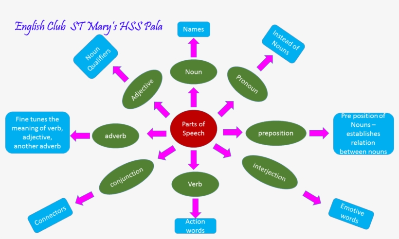 Grammar Corner - Pala, transparent png