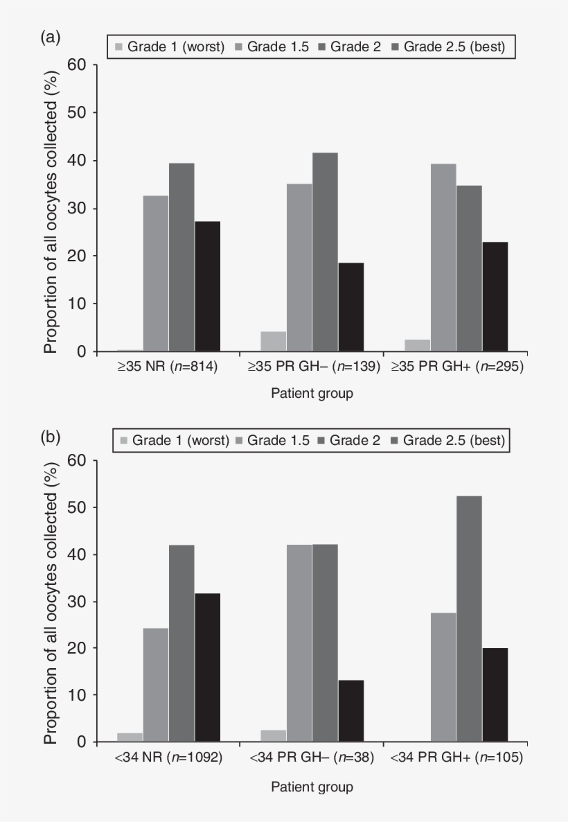 Distribution Of Coc Morphological Grade, According - Alpha-aminobutyric Acid, transparent png