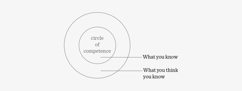 Circle Of Competence, transparent png