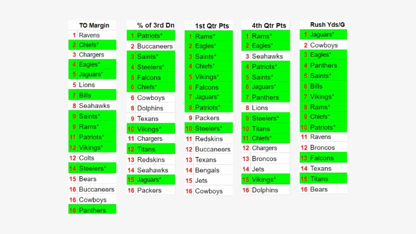 The 5 Most Important Stats From The Nfl In - Cowboys Vs Texans Stats, transparent png